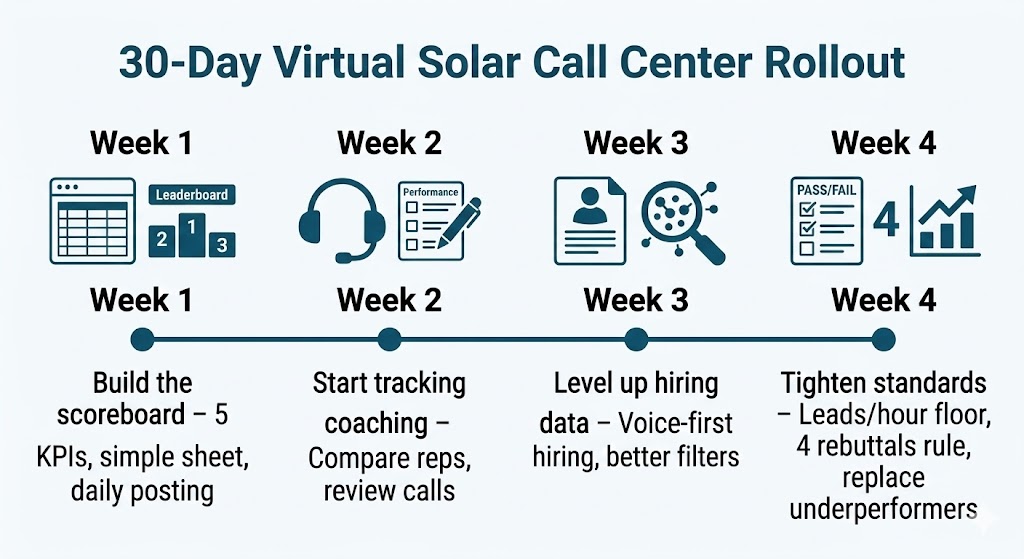 30-Day Rollout Timeline