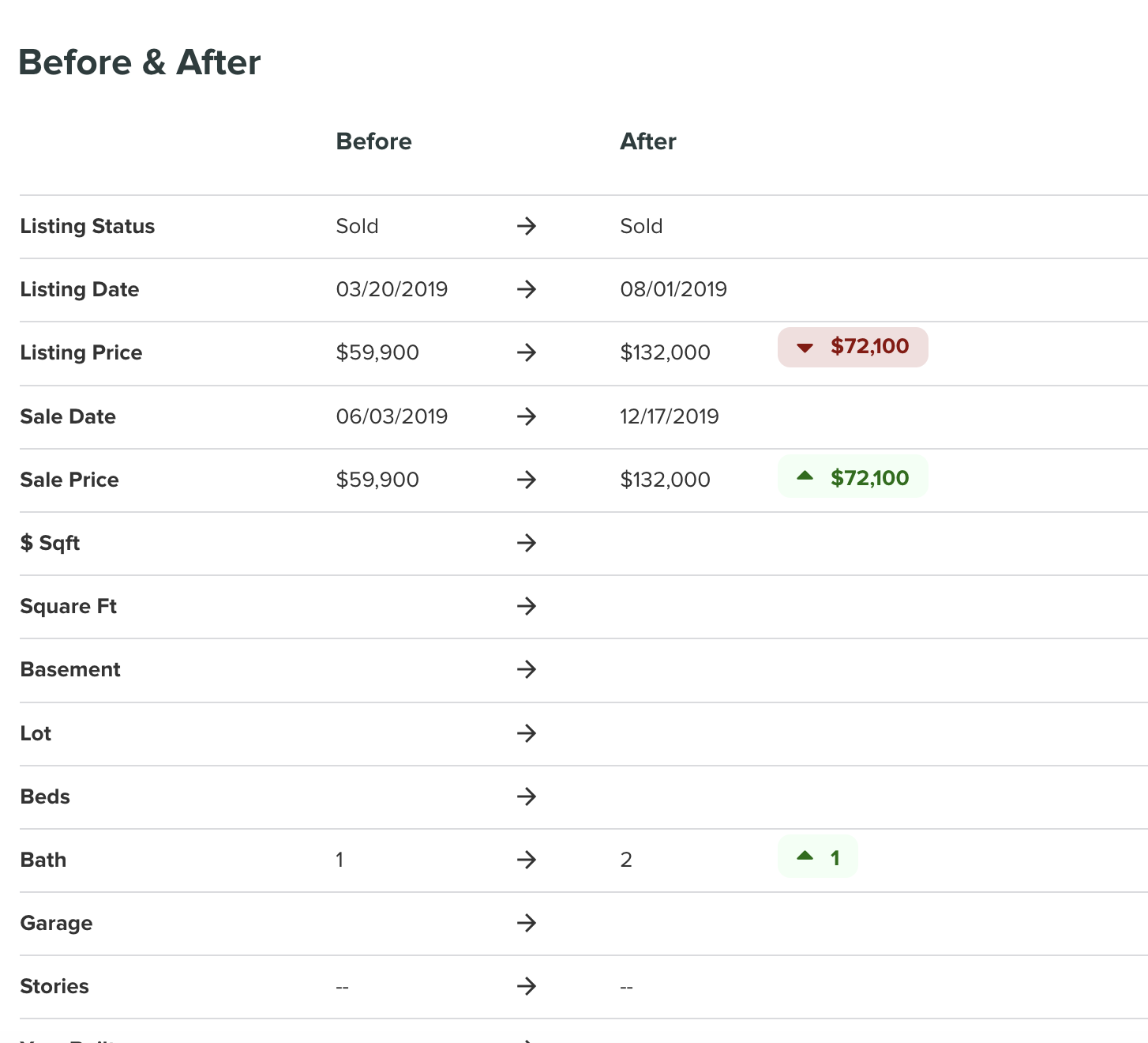 XLeads Before and After Property Values