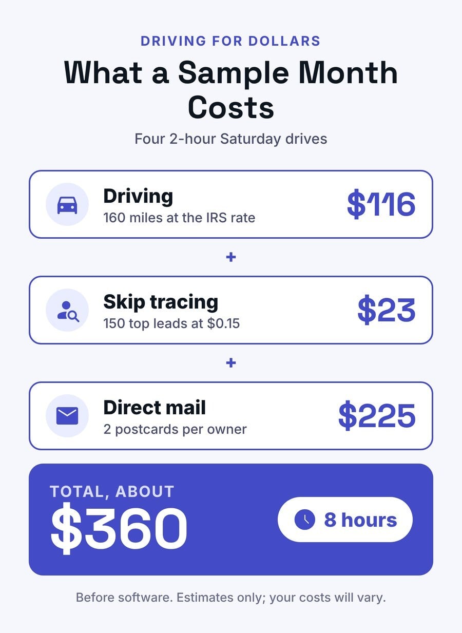 Sample month of driving for dollars costs: $116 driving, $23 skip tracing, and $225 direct mail for about $360 and 8 hours