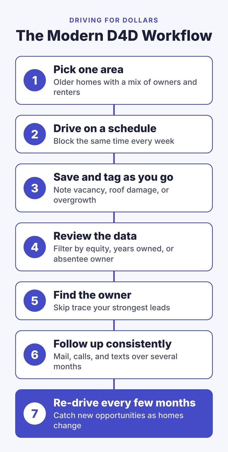 Seven-step driving for dollars workflow: pick an area, drive on a schedule, save and tag properties, review the data, find the owner, follow up, and re-drive