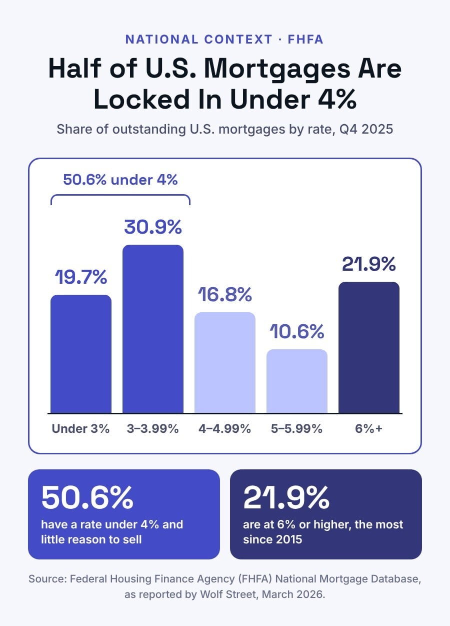 Why is housing inventory so low: FHFA data shows 50.6% of U.S. mortgages are under 4% and 21.9% are at 6% or higher as of Q4 2025