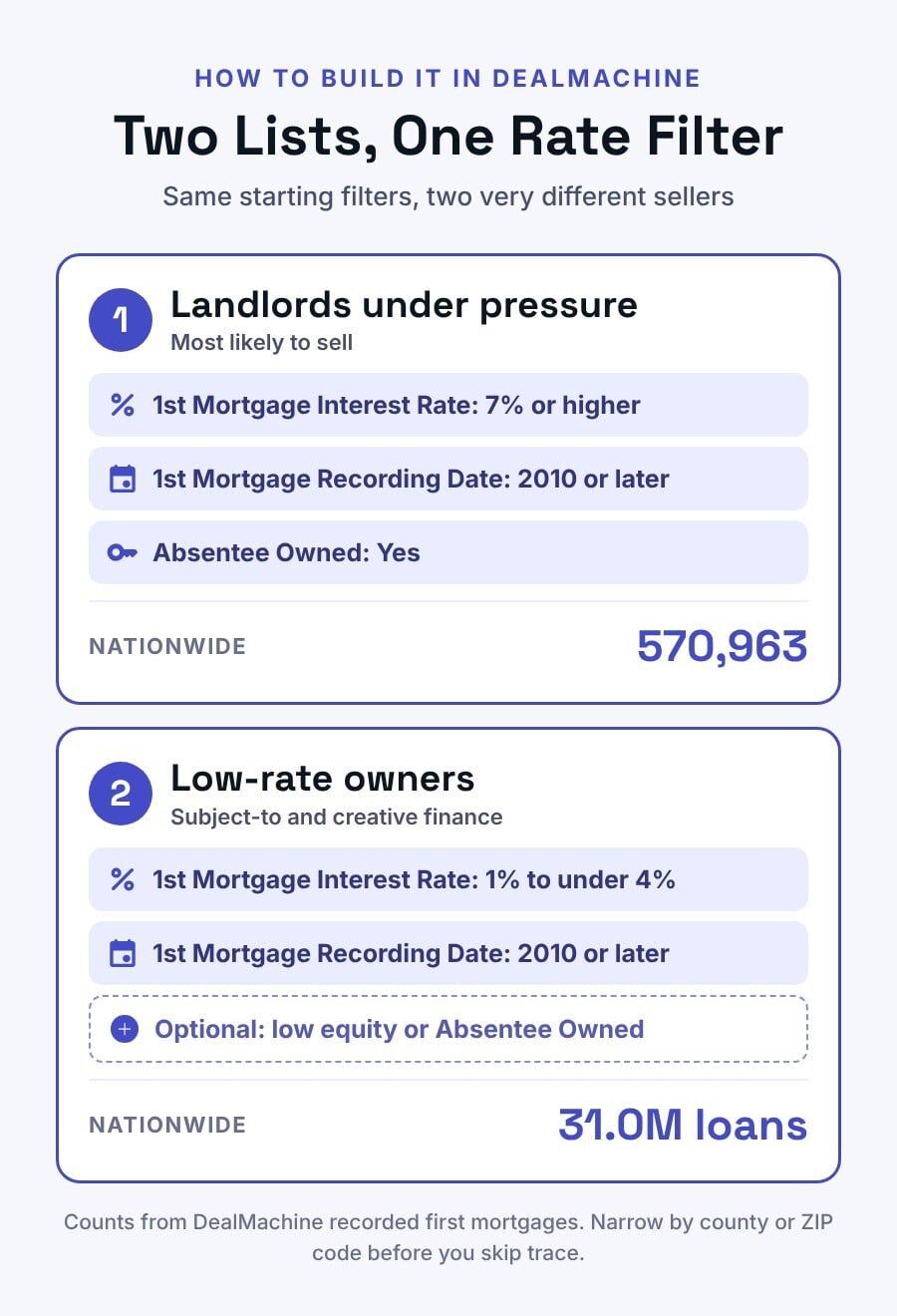DealMachine filter setup for two lists: absentee owners with a 7% or higher mortgage, and owners with a mortgage under 4% recorded since 2010